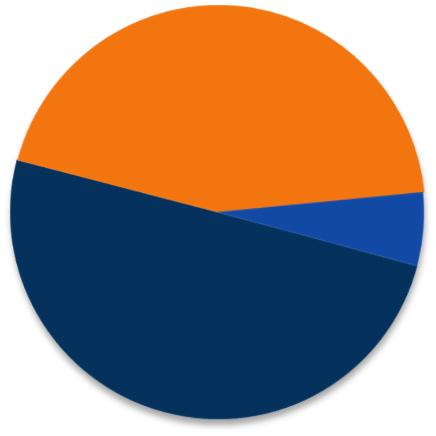 Perfil da Dívida Controladora 9M13 Perfil da Dívida (Em milhares de R$) 641,8 133,0 Dívida Total R$ 774,8 MM (-) Caixa e equivalentes de caixa R$ 743,6 MM (=) Dívida Líquida R$ 31,2 MM