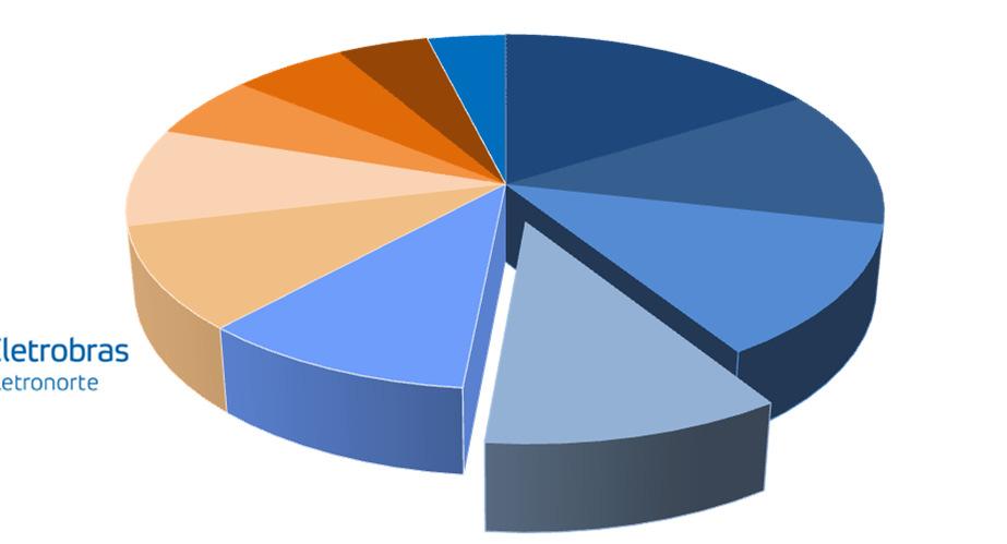 Market Share - RAP no Segmento de Transmissão A Alupar participou de todos os leilões desde 1999 Linhas Leiloadas (em operação) TAESA