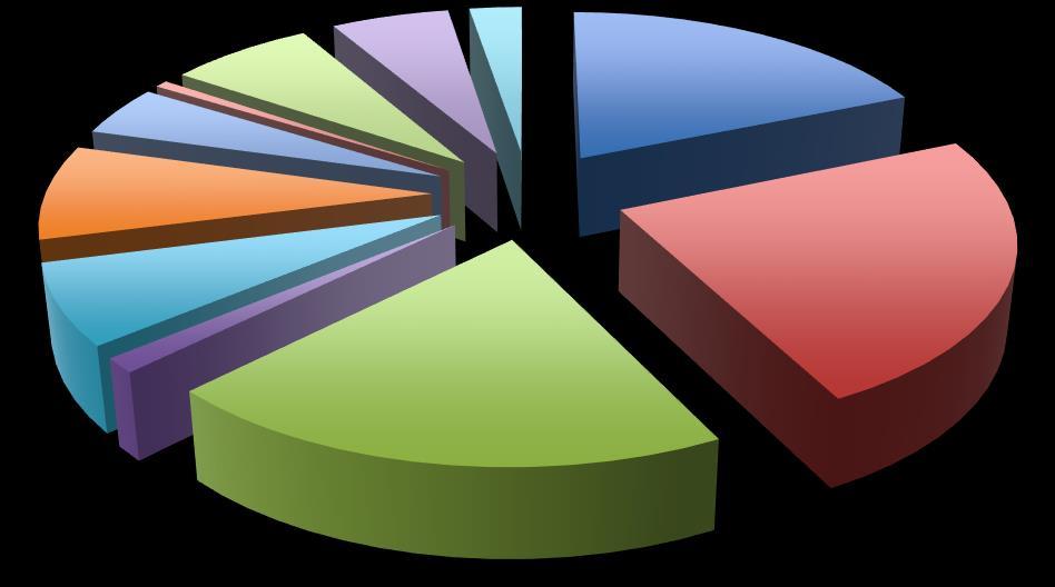 35 7,09%), acidente esportivo (11 7,09%), atropelamento (09 5,80%), queda de objeto ou anteparo na face (07 4,51%), queda da própria altura (04 2,58%), acidente com arma de fogo (02 1,29%), e