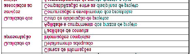 Aspectos relacionados com a qualidade da apresentação e dos serviços associados ao projeto Faltaria talvez incluir aspectos relacionados com a qualidade da inovação do projeto (inovações tecnológicas