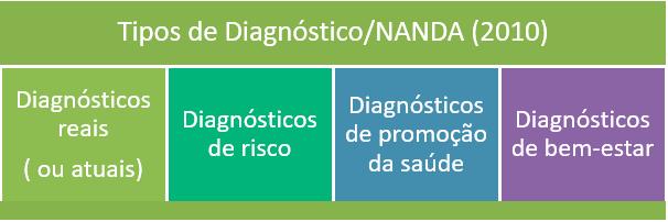 Quando se utiliza a taxonomia NANDA, o enunciado diagnóstico, assim como a definição, é fornecido por ela.