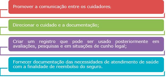 Segundo Alfaro-LeFevre (2005), o planejamento da assistência constitui a terceira etapa do processo de enfermagem e consiste nos seguintes passos: estabelecimento de prioridades para os problemas