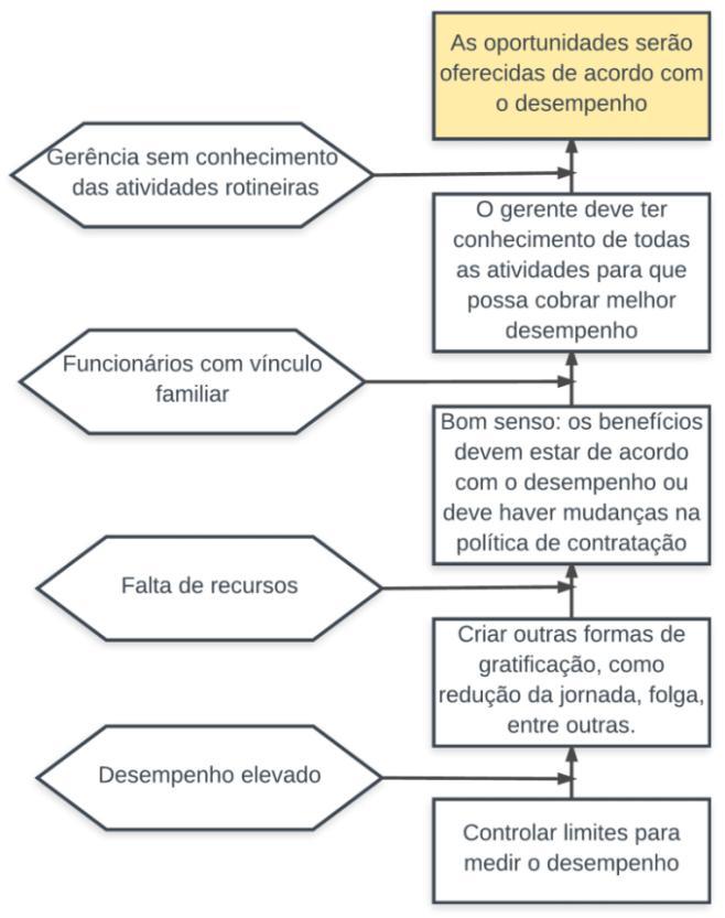 35 Figura 10: Modelo de Árvore de Pré-Requisitos sobre gestão de projetos de pesquisas e atividades científicas Fonte: Adaptado de Alves et al. (2010) Na Figura 10, Alves et al.