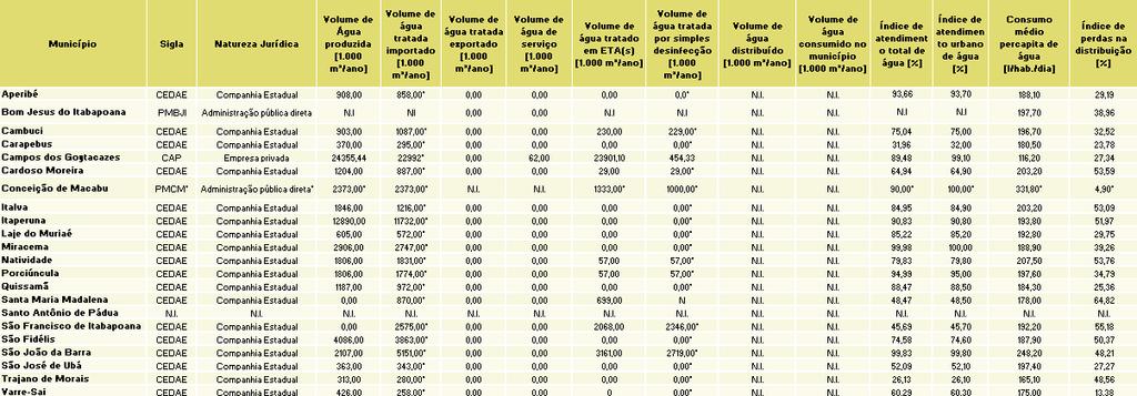 Tabela 11 Abastecimento de água nos municípios da Bacia * In