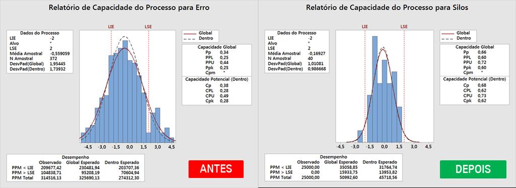 Figura 8: Capacidade de processo antes e depois da redução do desvio do teor de umidadeentre instrumento online e análise das amostragens no laboratório.