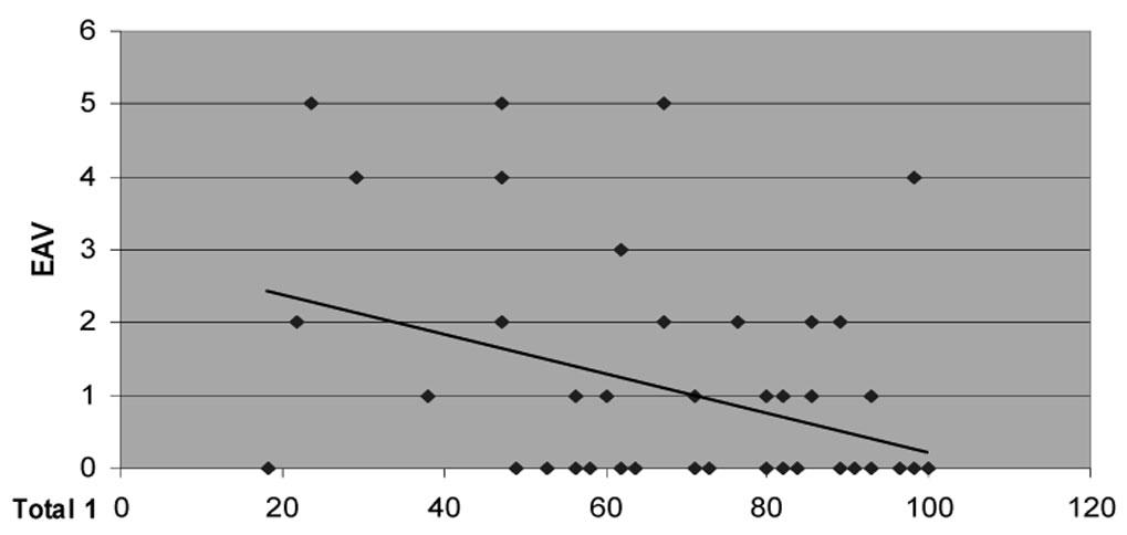 (Figura 9) Figura 4 Correlação entre a pontuação do total do questionário EAE e o Aspecto Físico do SF-36 EAV = valores da escala análogo visual da dor.