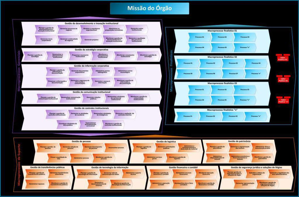 Qual a relevância da Cadeia de Valor Integrada nas Organizações? Base de: Criação de Valor Público. Estrutura Organizacional. Estruturação da Governança Corporativa.