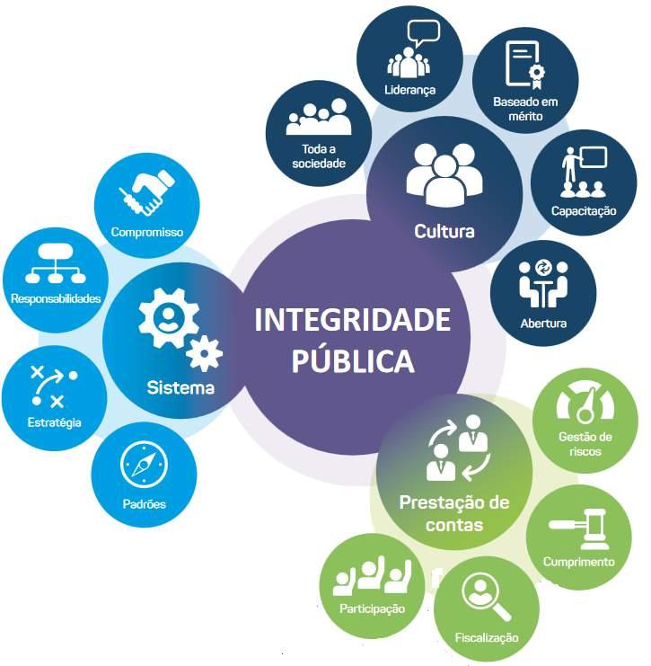 Integridade Pública Envolver todos os poderes e níveis da federação. Responsabilização.