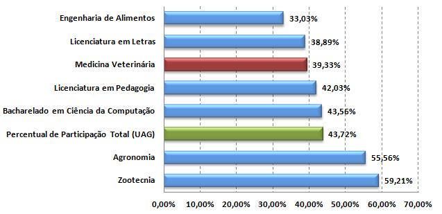 Questionário Discente-Docente 2014 No ano de 2014, a CPA/UFRPE aplicou entre o segmento estudantil o Questionário Discente-Docente, com enfoque na Dimensão 02 Políticas para o Ensino, Pesquisa e