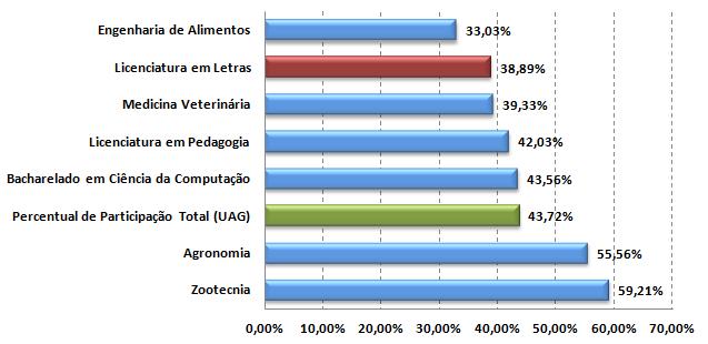 Questionário Discente-Docente 2014 No ano de 2014, a CPA/UFRPE aplicou entre o segmento estudantil o Questionário Discente-Docente, com enfoque na Dimensão 02 Políticas para o Ensino, Pesquisa e