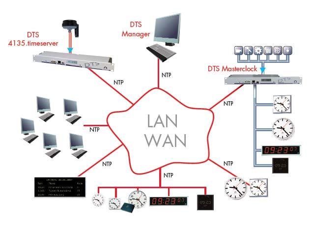 DTS 4135 - a fonte de informação horária para relógios e sistemas de distribuição horária LAN A central horária DTS 4135 é uma referência horária versátil em diversos aspetos.