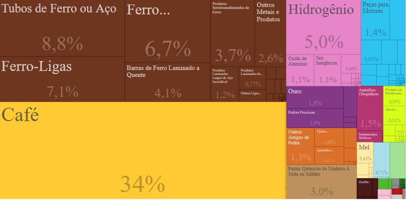 Fonte: Data Viva Pauta de