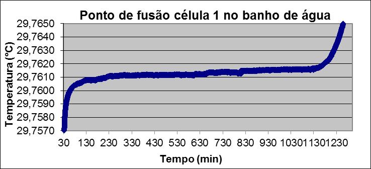 comparado com as células padrão da ITS-90 cujo patamar podem durar dias. Gráfico 1: Ponto de fusão da célula 1 do gálio realizado no banho de água.