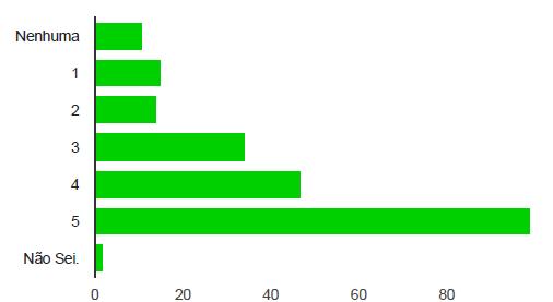 Como você avalia o impacto dos seguintes fatores em seu