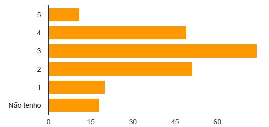 7% Dificuldade dos textos de leitura