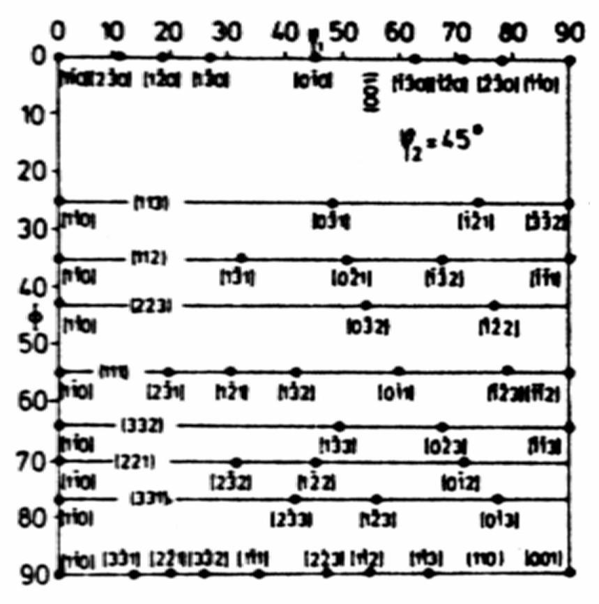 O corte phi 2 = 45 o O plano phi 2 = 45 o é muito usado nos aços por incluir vários componentes intensos da textura: a linha