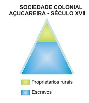 ECONOMIA COLONIAL Monocultura da cana-de-açúcar em larga escala.