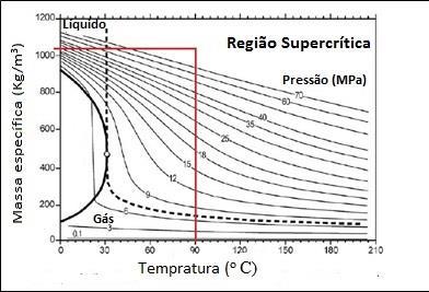 reservatório. Nas condições acima mencionadas, a massa específica do CO 2 é superior a 1000 kg/m³.