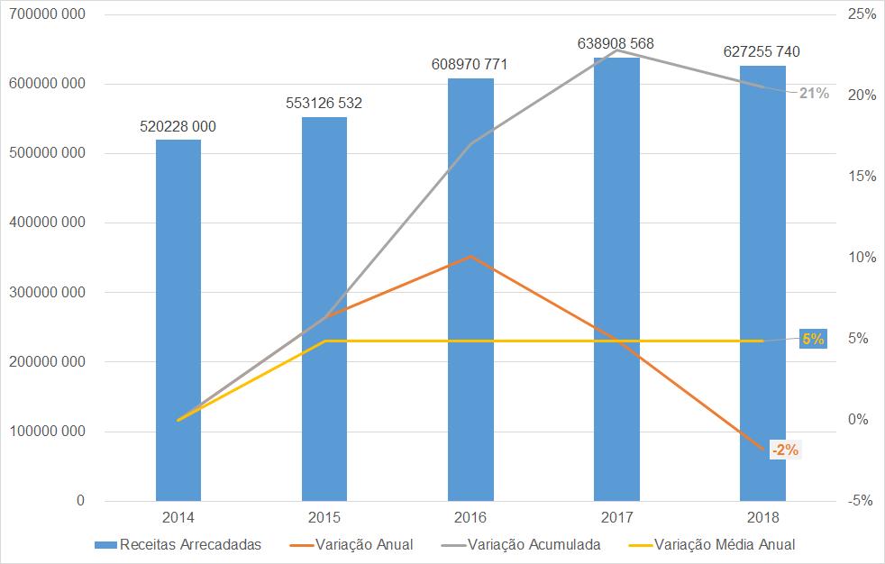 O Gráfico 3, apresentado a seguir, revela os montantes arrecadados da TSMR entre os anos 2014 e 2018. Neste período equivalente a 5 (cinco) anos, as receitas arrecadas 6 passaram de 520.228.