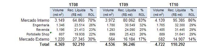 vendas para o mercado externo atingiram os níveis esperados e a participação dos demais canais é bastante equilibrada.