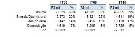 produtividade fabril, motivo pelo qual o volume produzido neste período foi 5% menor quando comparada com o mesmo