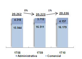 * EBIT Ajustado: Consiste no ajuste dos lançamentos não recorrentes efetuados no período.