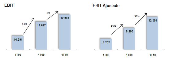 * EBITDA AJUSTADO: Consiste no resultado operacional adicionado das (receitas) despesas financeiras líquidas e de depreciação e amortizações e exclui os efeitos não recorrentes, não vinculados ao