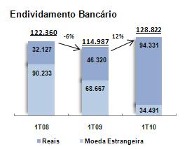 função dos investimentos realizados