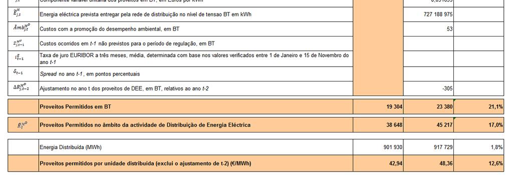 O Quadro 6-14 apresenta as variáveis e os parâmetros utilizados no cálculo dos proveitos permitidos para 2009, encontrando-se igualmente apresentado o nível de proveitos definidos pela ERSE nas