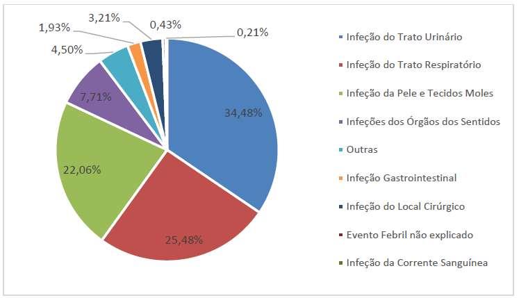 Distribuição Relativa da Prevalência das Infeções associadas aos