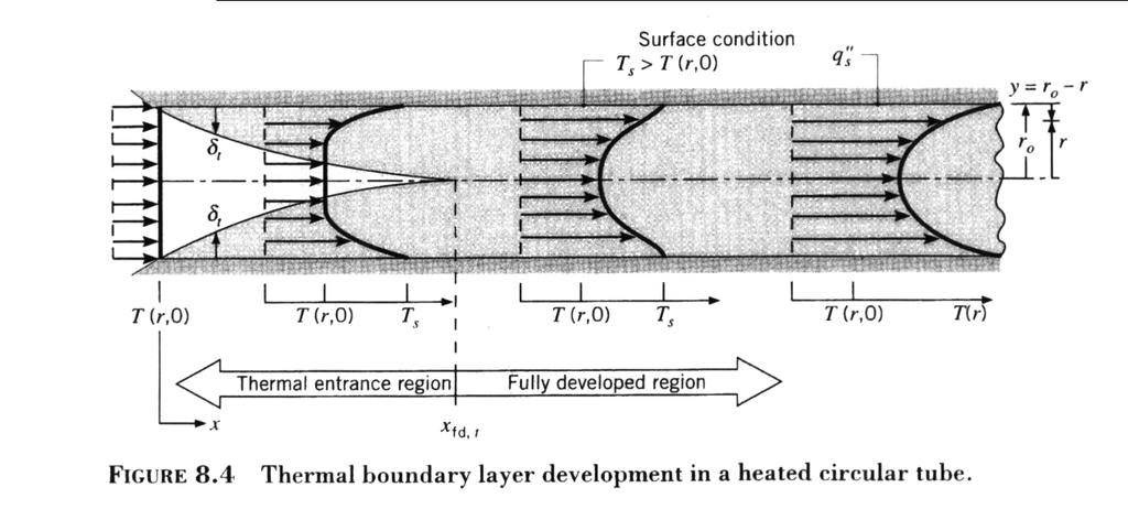 Análise térmica CL térmica - T(r,x) no escoamento desenvolvido depende da CC - Desenvolvimento térmico no esc.