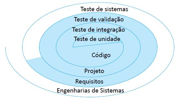 Estratégias de teste utilizadas no processo de desenvolvimento de software Cada artefato gerado durante o