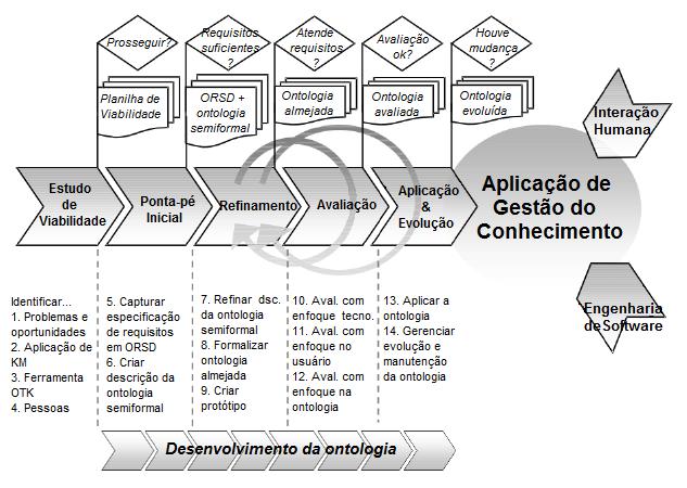 71 Fonte: (YORK; STEFFEN; STUDER, 2003) tradução livre do autor Figura 6: O Metaprocesso de Conhecimento uma planilha com as seguintes informações: Problemas e Oportunidades, que corresponde ao passo