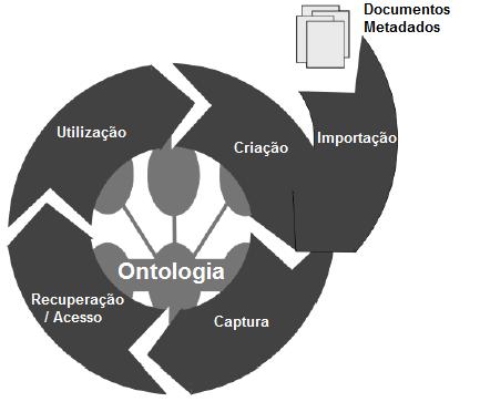 75 A evolução deve consistir em um processo organizacional regido por regras de atualizações, inclusões ou exclusões, sendo recomendável o controle de mudanças através de versionamento.