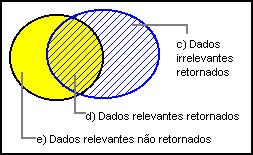 Ambas métricas se baseiam nas seguintes premissas, conforme a Figura 8: a) é conhecido o conjunto de dados retornado da pesquisa; b) é conhecido o conjunto de dados relevantes existente na base de