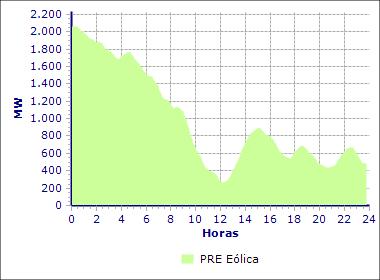 Capacidade de recepção de energia eléctrica produzida por tecnologias intermitentes em períodos de vazio Produção eólica num dia típico de 2014.