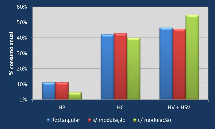 Modulação de consumos realizados pelas instalações