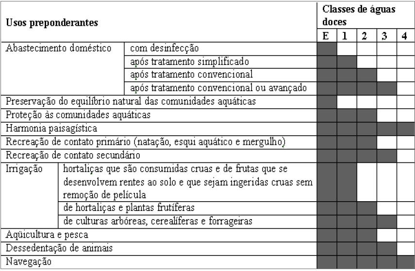 37 Quadro 2-2 Classe de águas doces e seus usos preponderantes. Fonte: Lima apud ANA (2005).