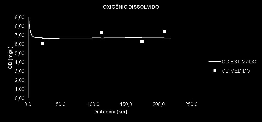 77 5.8.1 Relativo ao fim da estação úmida (maio/95) O resultado da modelagem do Oxigênio Dissolvido para o fim da estação úmida é apresentado no gráfico da Figura 5-16.