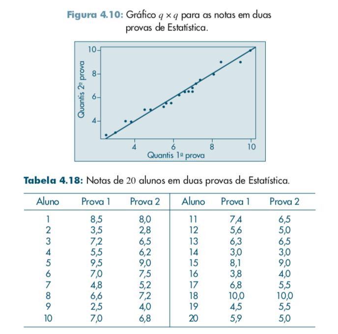 GRÁFICO QXQ Enquanto um gráfico de dispersão fornece uma possível relação global entre as variáveis, o gráfico q q mostra se valores pequenos de X estão relacionados com valores pequenos de Y, se