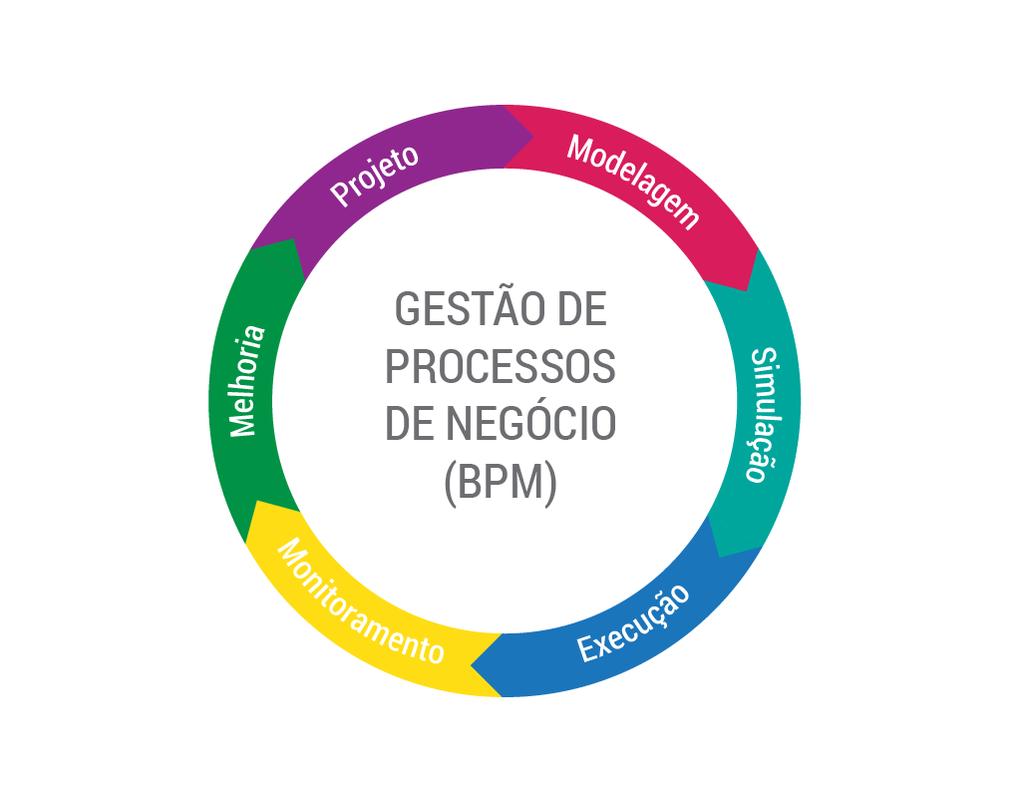 Ciclo de BPM