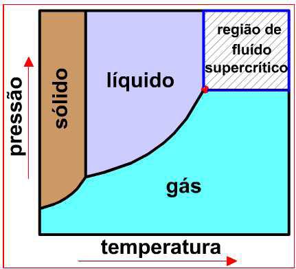 Um fluido supercrítico (SF-"Supercritical Fluid") é definido como sendo formado acima do ponto crítico, da temperatura crítica (Tc) e pressão crítica (Pc), o que pode ser visualizado em um diagrama