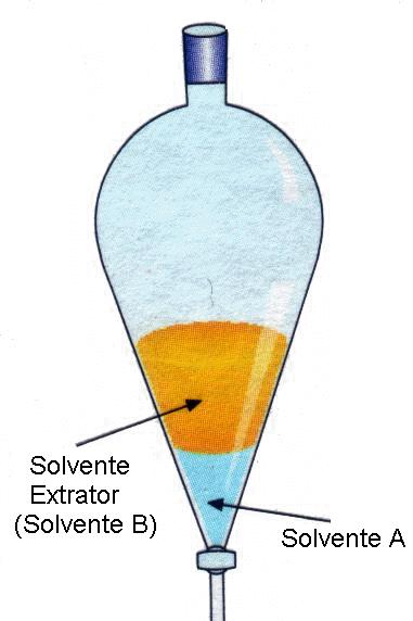 COEFICIENTE DE DISTRIBUIÇÃO Quando uma solução (soluto A em solvente 1) é agitada com um segundo solvente (solvente 2) com o qual é imiscível, o soluto A se distribui entre as duas fases líquidas.