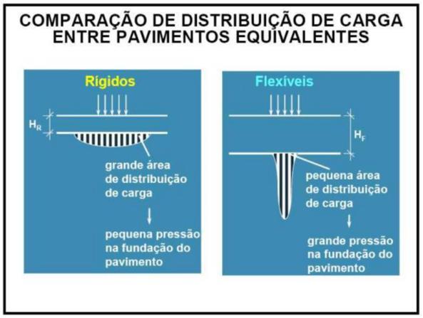 Pavimentos rodoviários flexíveis em Angola. Caracterização e aplicação de metodologias BIM. Figura 2.2 - Distribuição de cargas (Guedes, 2009). 2.3.