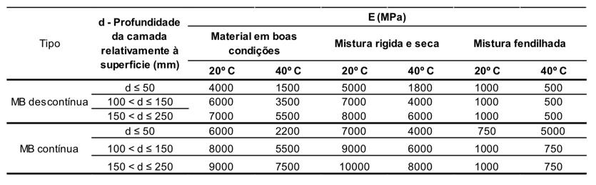 2. Caracterização de pavimentos flexíveis em Angola O seu comportamento depende da temperatura que apresentam, do tempo de carregamento e das percentagens associadas à composição da mistura.