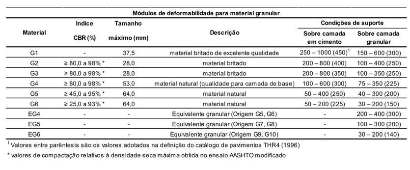Pavimentos rodoviários flexíveis em Angola. Caracterização e aplicação de metodologias BIM. 2.