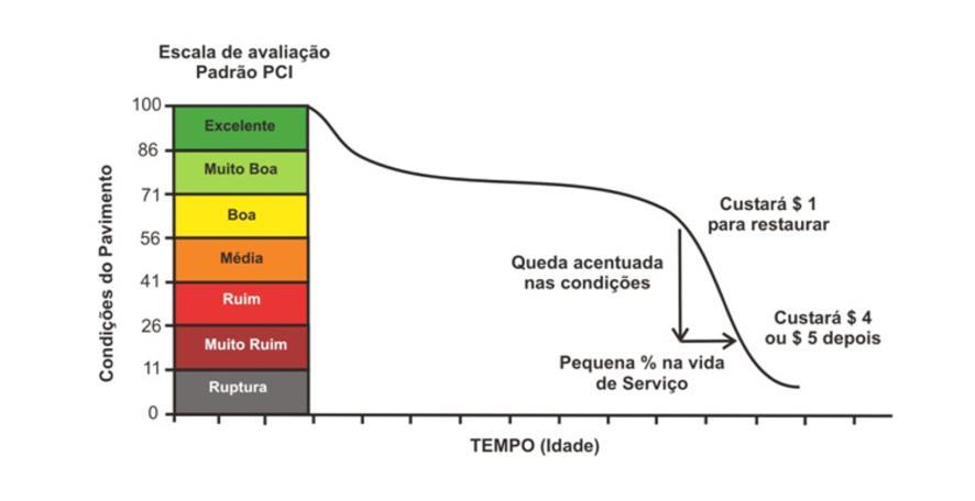 Pavimentos rodoviários flexíveis em Angola. Caracterização e aplicação de metodologias BIM. Figura 2.10 - Grau de qualidade do pavimento (PCI) (de Morais & Silva, 2013).