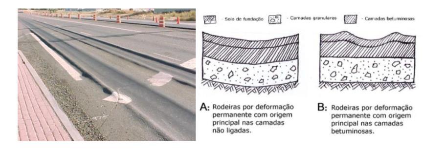 Pavimentos rodoviários flexíveis em Angola. Caracterização e aplicação de metodologias BIM. Figura 2.13 - Rodeiras de pequeno raio (Torrão, 2015).