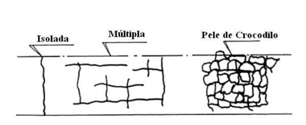 Pavimentos rodoviários flexíveis em Angola. Caracterização e aplicação de metodologias BIM. Figura 2.19 - Tipos de fendilhamento (Torrão, 2015). Figura 2.20 Fissuras isoladas, múltiplas e pele de crocodilo.