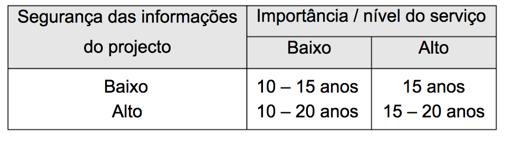 3. Dimensionamento de pavimentos flexíveis entanto, habitualmente, estabelece um período de 15 ou 20 anos. A Tabela 3.1 fornece o auxílio necessário para a sua seleção. Tabela 3.1 Seleção do tempo útil do projeto (SATCC, 1998) 3.
